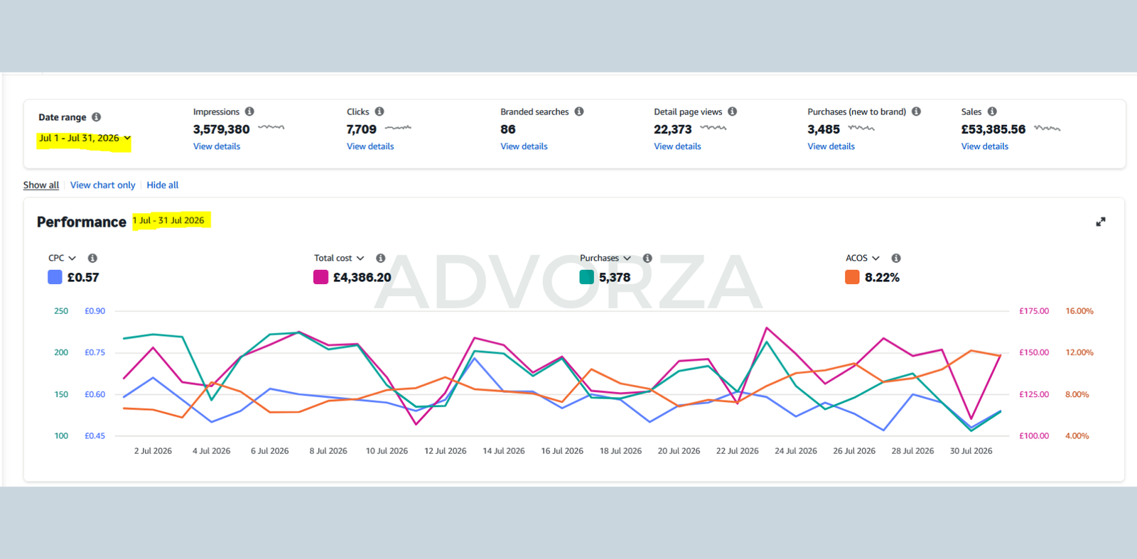 Advorza July 2026 amazon PPC Stats