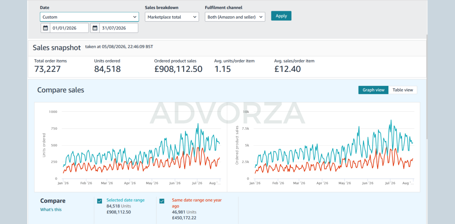Amazon PPC - h1 2026 sales dashboard