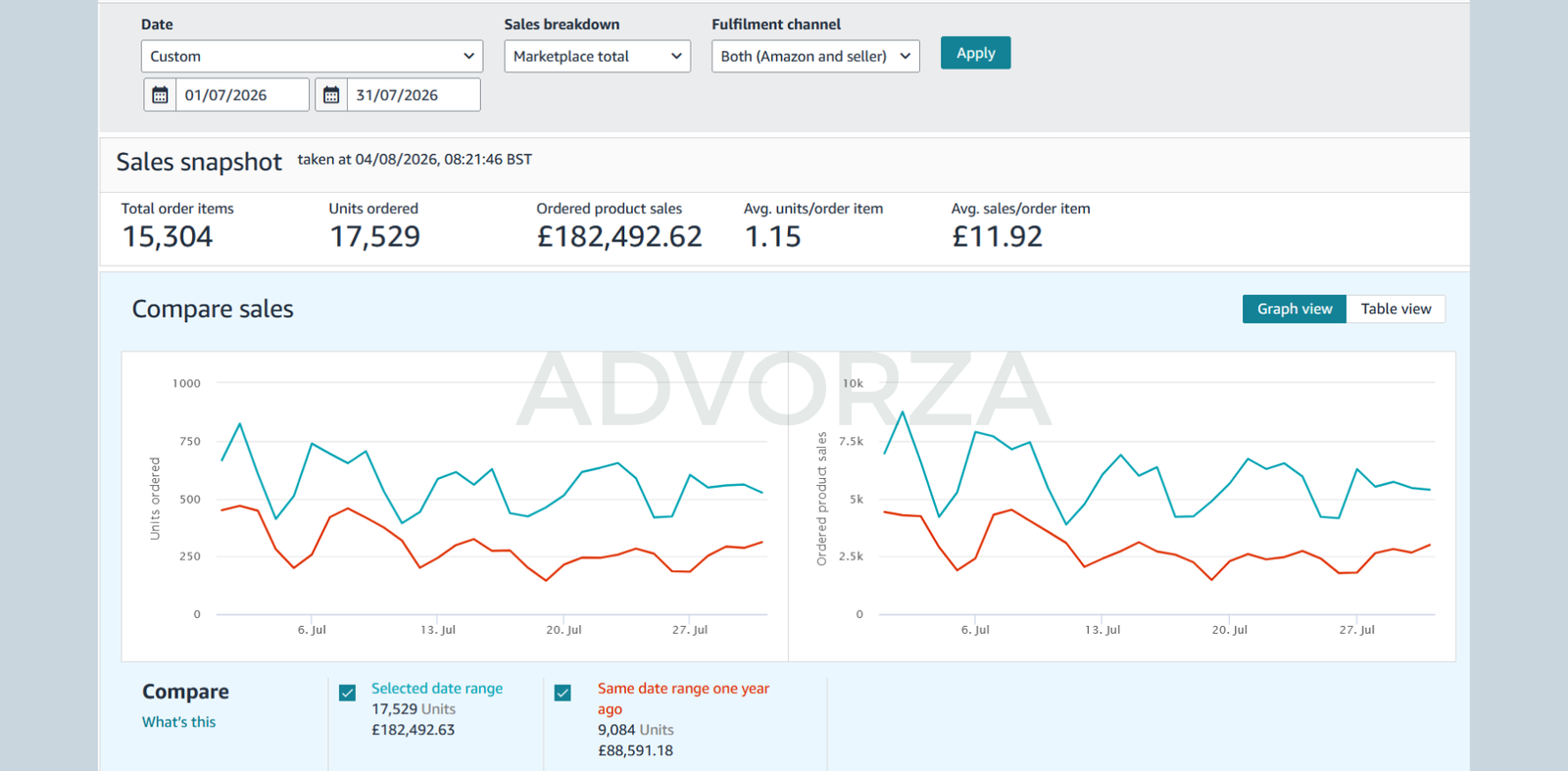 july 2026 revenue - amazon uk ppc management